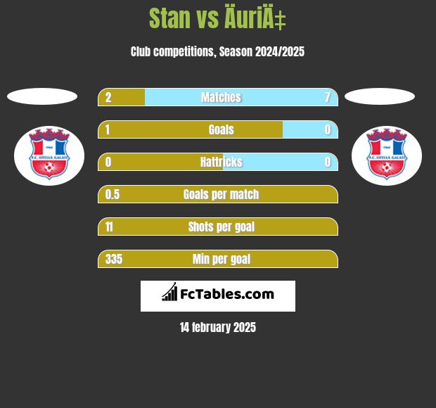 Stan vs ÄuriÄ‡ h2h player stats