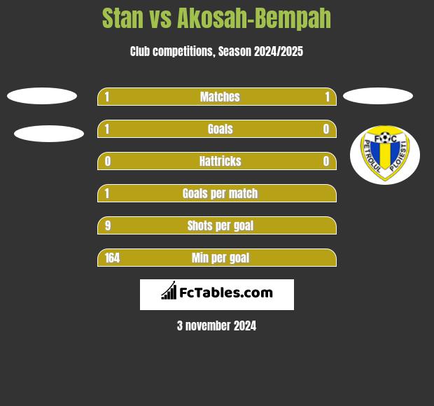 Stan vs Akosah-Bempah h2h player stats