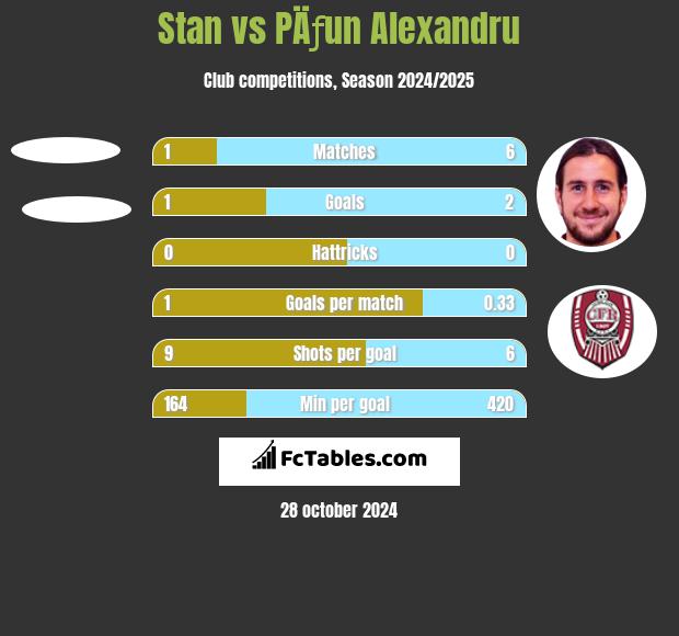 Stan vs PÄƒun Alexandru h2h player stats