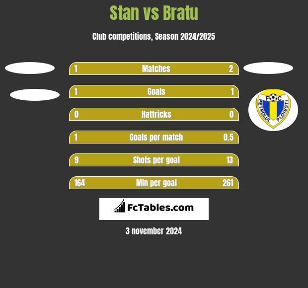 Stan vs Bratu h2h player stats