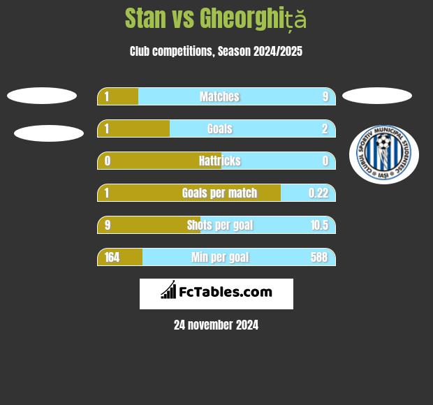 Stan vs Gheorghiță h2h player stats