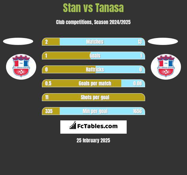 Stan vs Tanasa h2h player stats