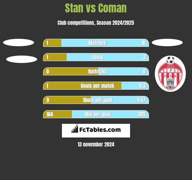 Stan vs Coman h2h player stats