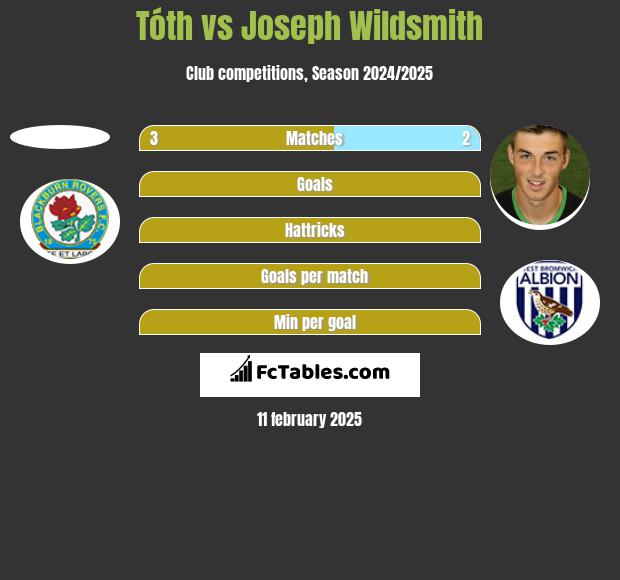 Tóth vs Joseph Wildsmith h2h player stats