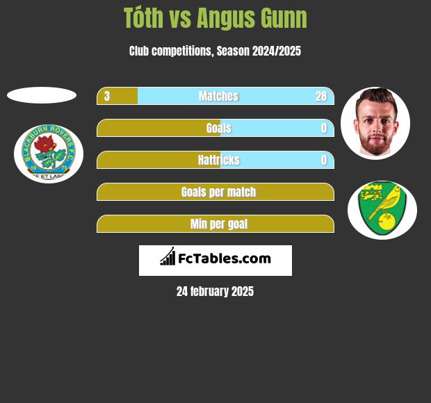 Tóth vs Angus Gunn h2h player stats