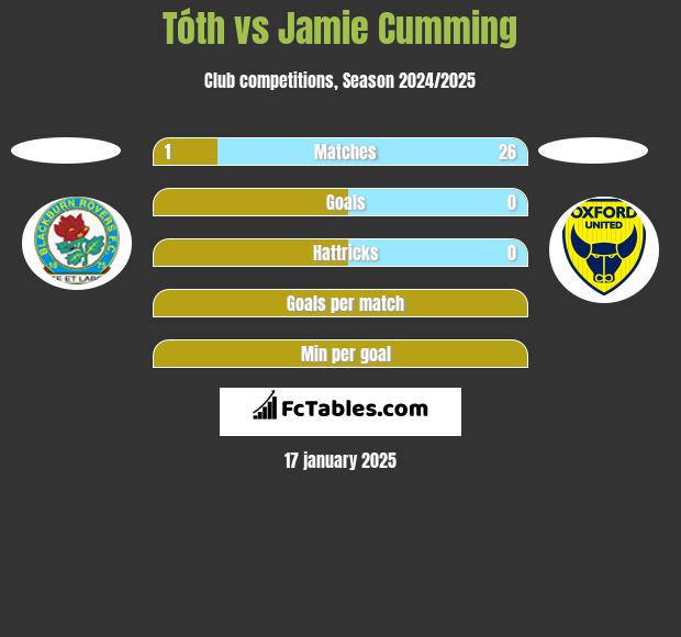 Tóth vs Jamie Cumming h2h player stats