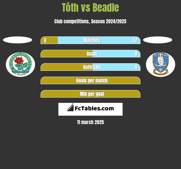 Tóth vs Beadle h2h player stats