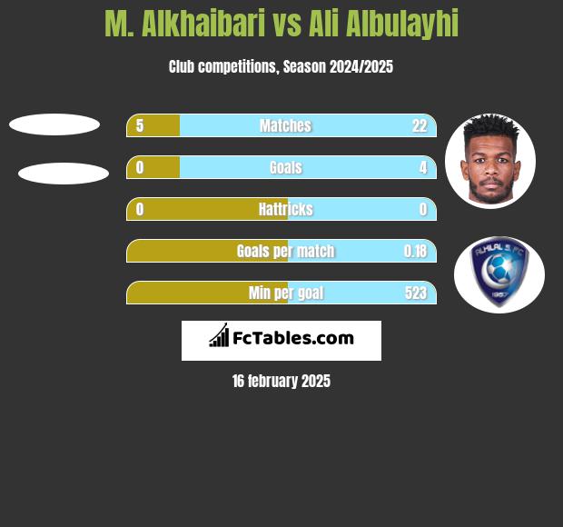 M. Alkhaibari vs Ali Albulayhi h2h player stats