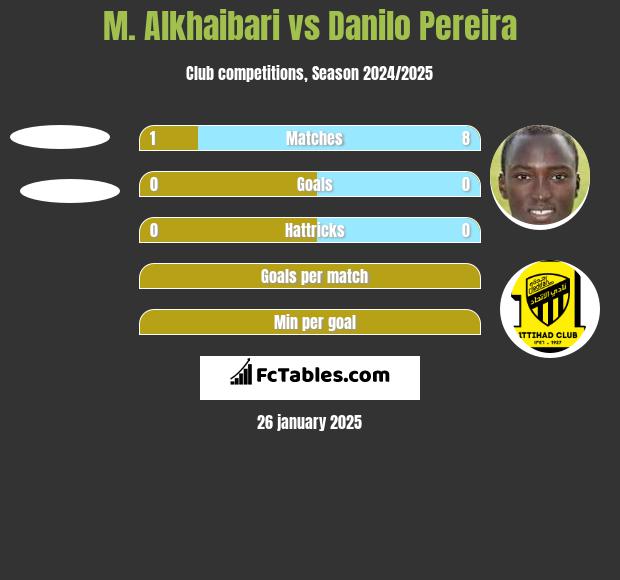 M. Alkhaibari vs Danilo Pereira h2h player stats