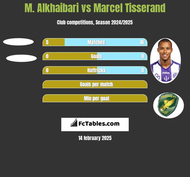 M. Alkhaibari vs Marcel Tisserand h2h player stats