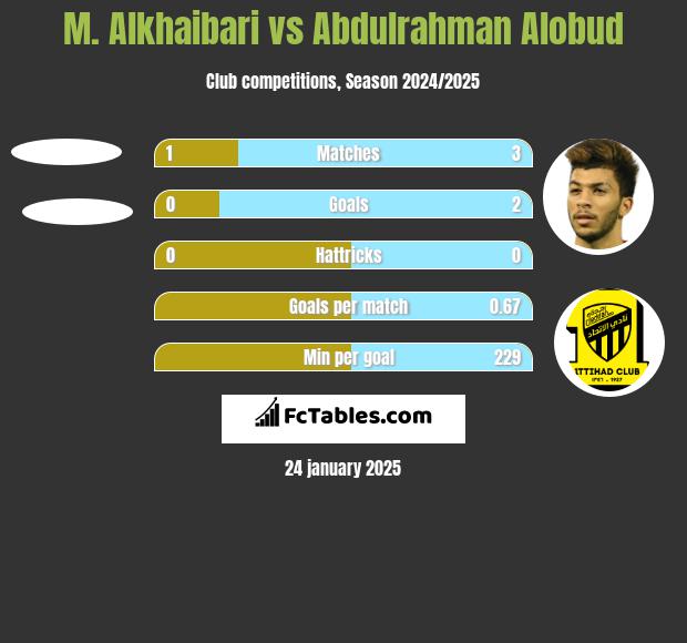 M. Alkhaibari vs Abdulrahman Alobud h2h player stats