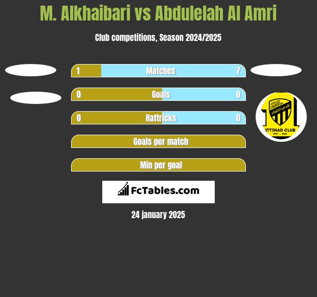 M. Alkhaibari vs Abdulelah Al Amri h2h player stats