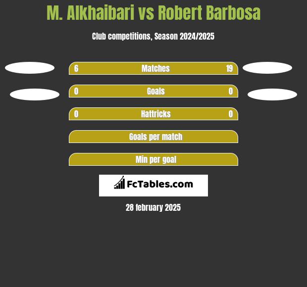 M. Alkhaibari vs Robert Barbosa h2h player stats