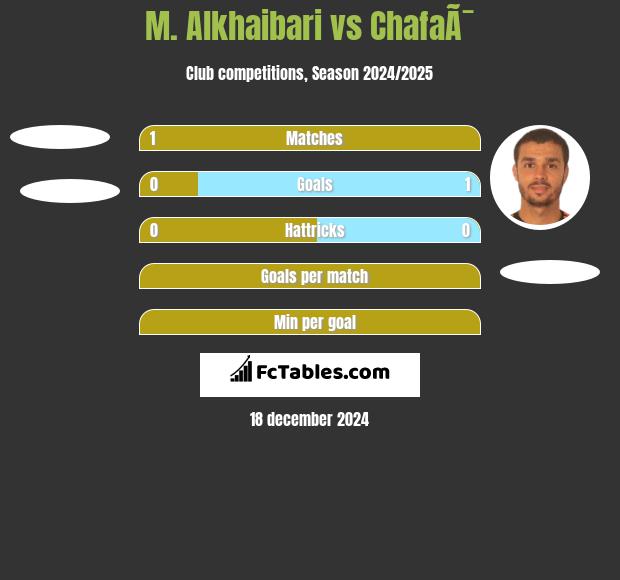 M. Alkhaibari vs ChafaÃ¯ h2h player stats