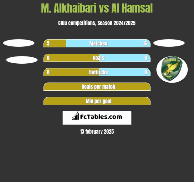 M. Alkhaibari vs Al Hamsal h2h player stats