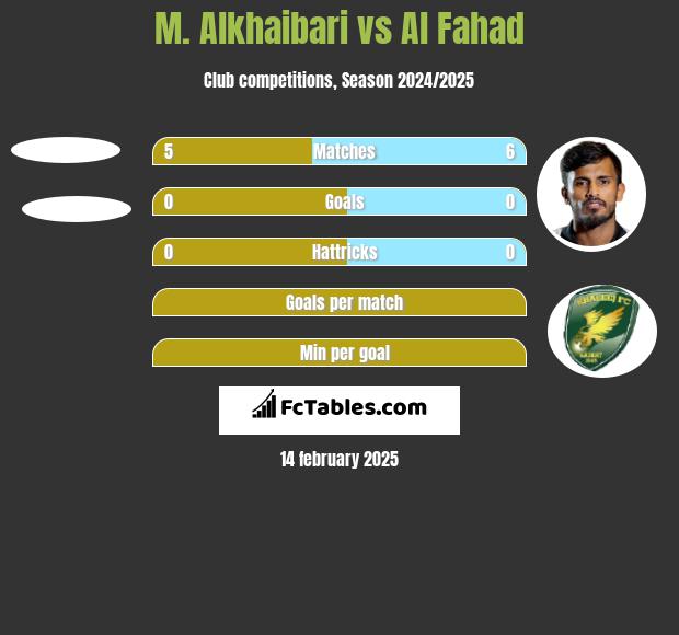 M. Alkhaibari vs Al Fahad h2h player stats