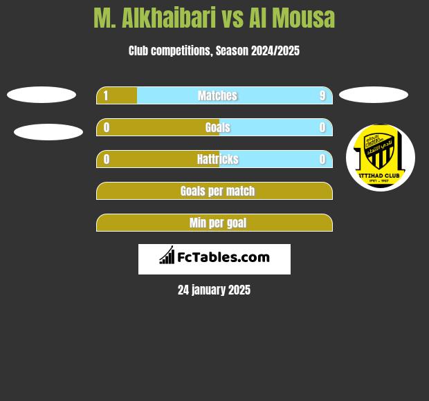 M. Alkhaibari vs Al Mousa h2h player stats