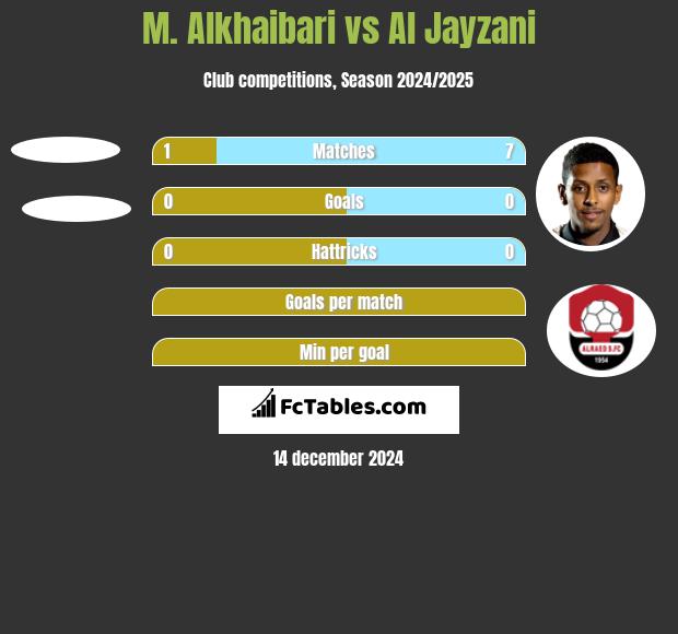 M. Alkhaibari vs Al Jayzani h2h player stats