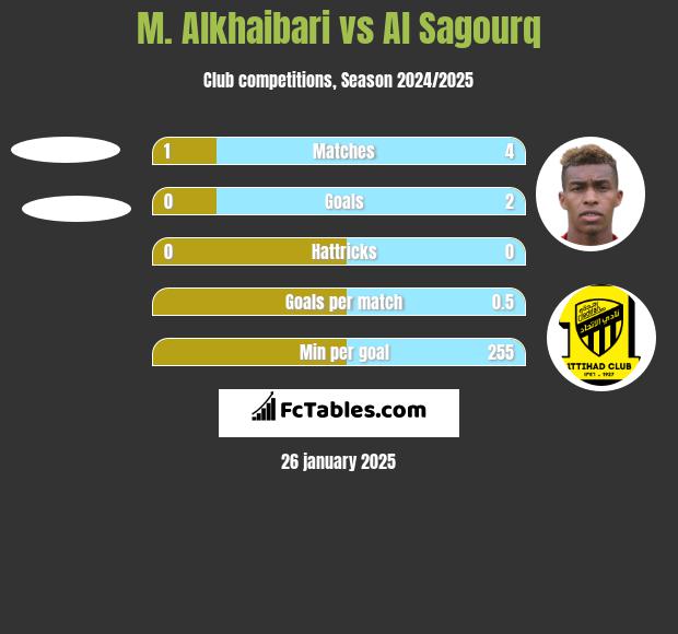 M. Alkhaibari vs Al Sagourq h2h player stats