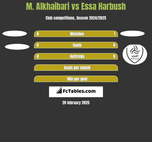 M. Alkhaibari vs Essa Harbush h2h player stats