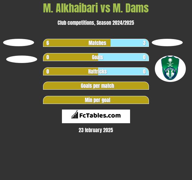 M. Alkhaibari vs M. Dams h2h player stats