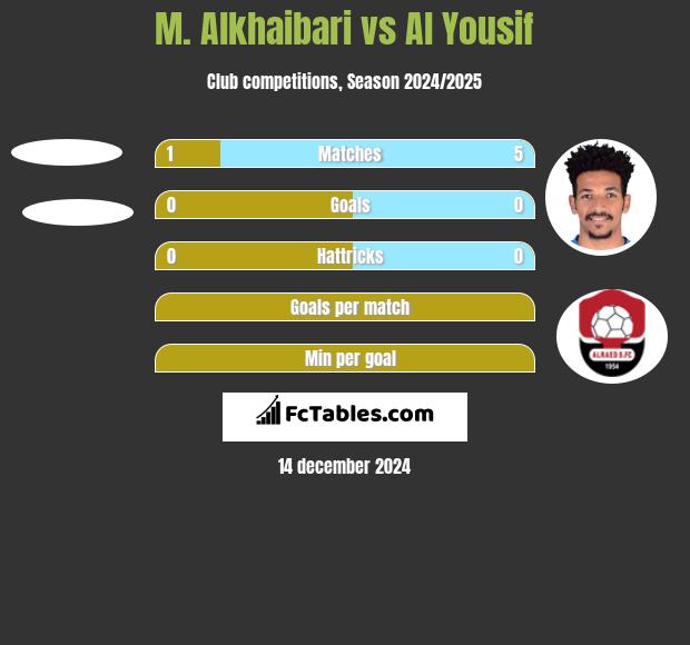 M. Alkhaibari vs Al Yousif h2h player stats