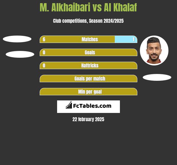 M. Alkhaibari vs Al Khalaf h2h player stats