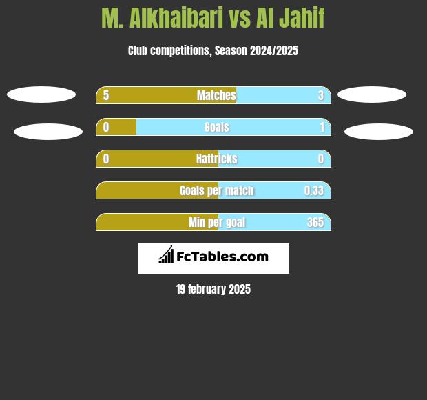 M. Alkhaibari vs Al Jahif h2h player stats