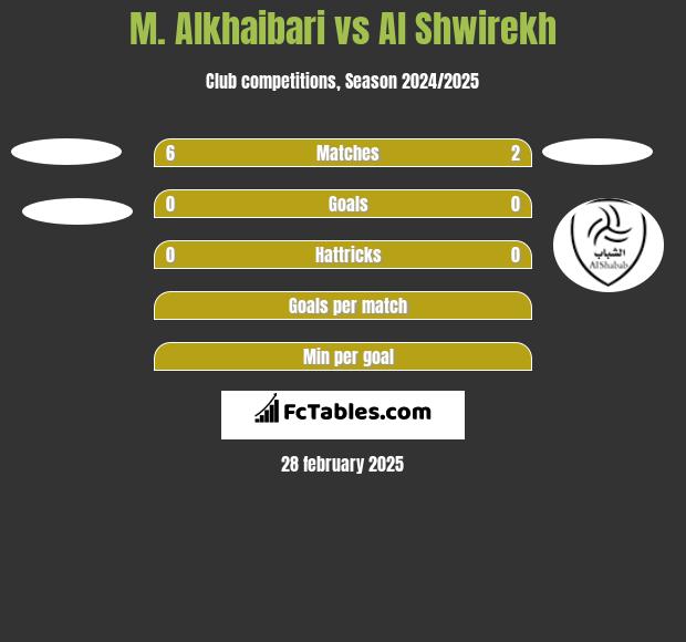 M. Alkhaibari vs Al Shwirekh h2h player stats