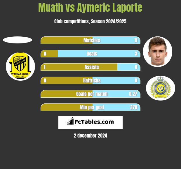 Muath vs Aymeric Laporte h2h player stats