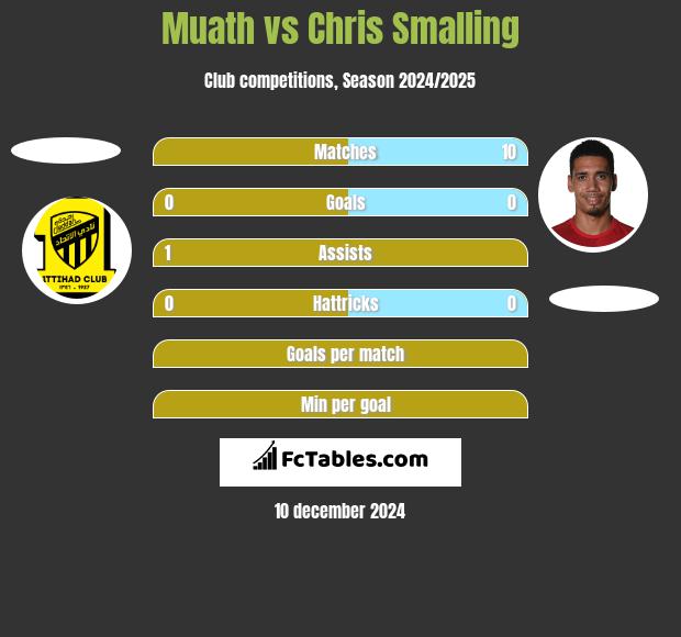 Muath vs Chris Smalling h2h player stats