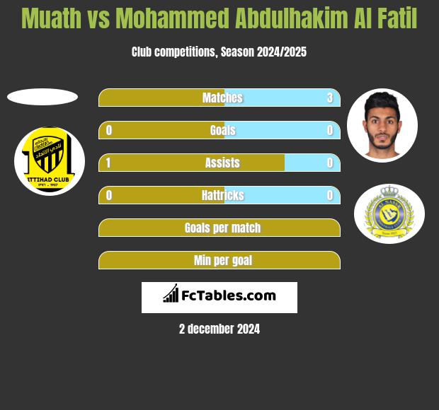 Muath vs Mohammed Abdulhakim Al Fatil h2h player stats