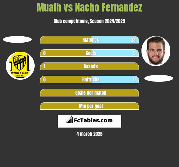 Muath vs Nacho Fernandez h2h player stats