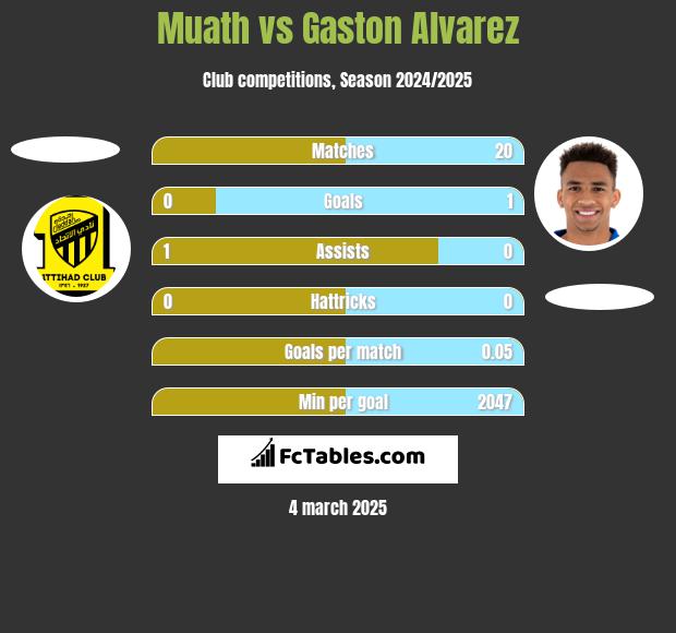 Muath vs Gaston Alvarez h2h player stats