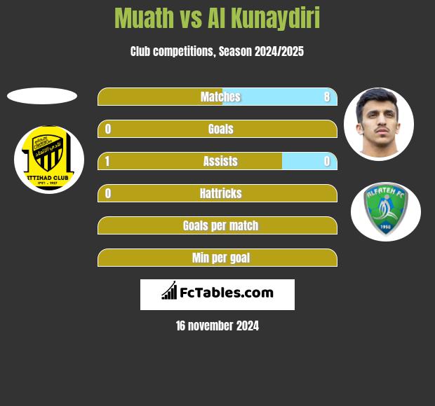 Muath vs Al Kunaydiri h2h player stats