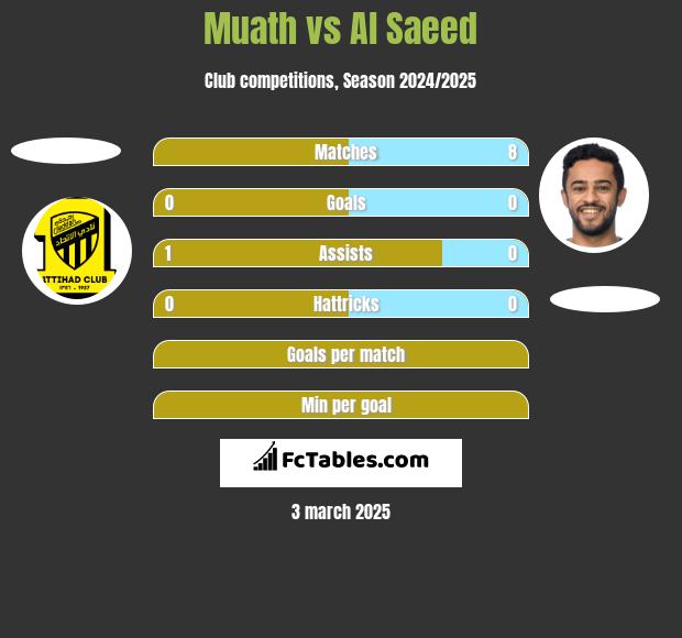 Muath vs Al Saeed h2h player stats