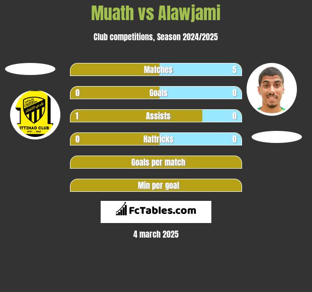 Muath vs Alawjami h2h player stats