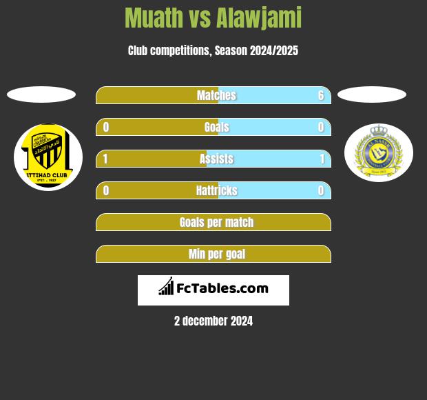 Muath vs Alawjami h2h player stats