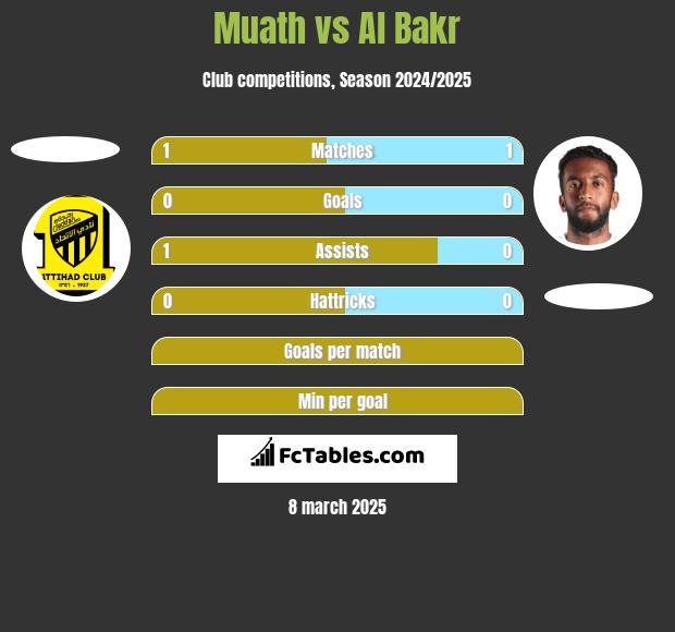 Muath vs Al Bakr h2h player stats