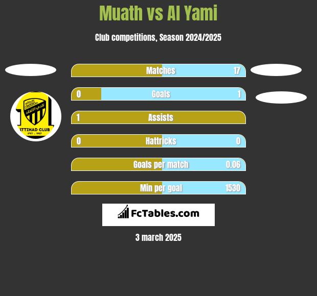 Muath vs Al Yami h2h player stats