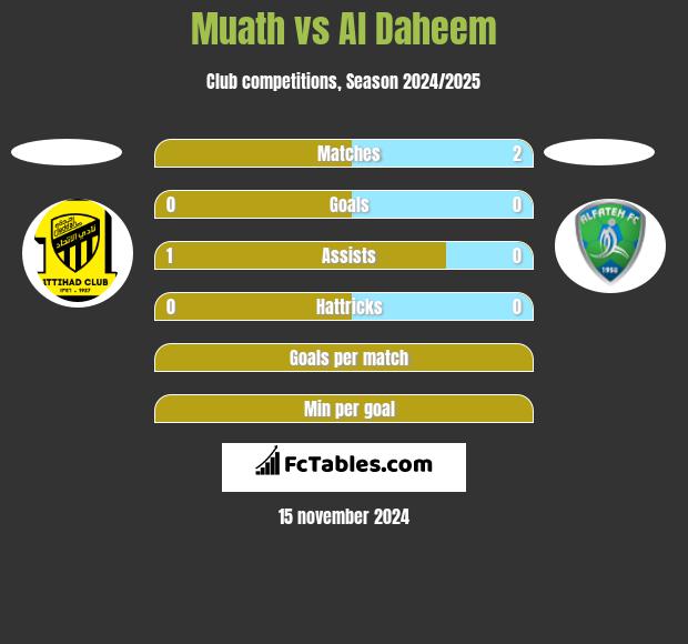 Muath vs Al Daheem h2h player stats