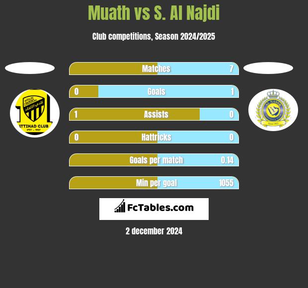 Muath vs S. Al Najdi h2h player stats