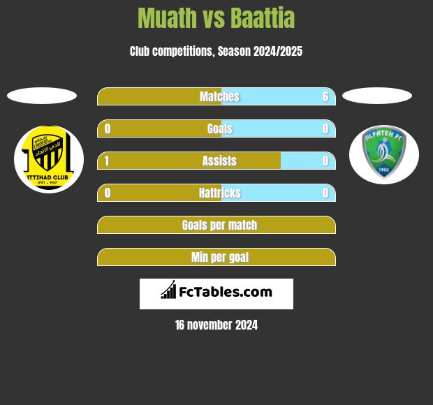 Muath vs Baattia h2h player stats