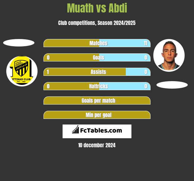 Muath vs Abdi h2h player stats