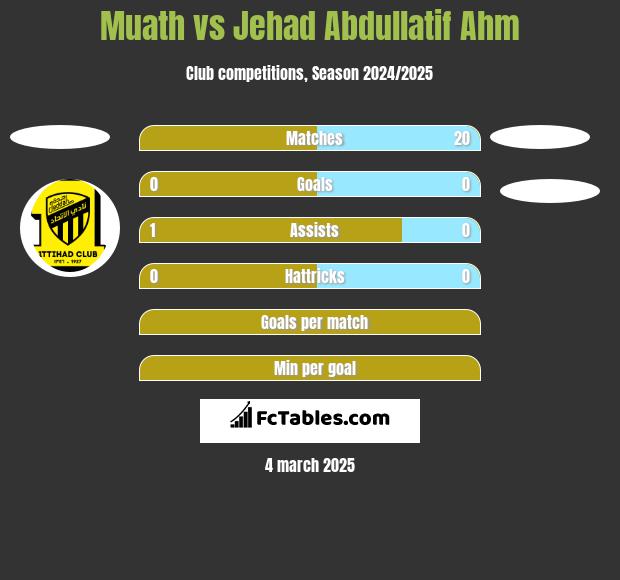 Muath vs Jehad Abdullatif Ahm h2h player stats