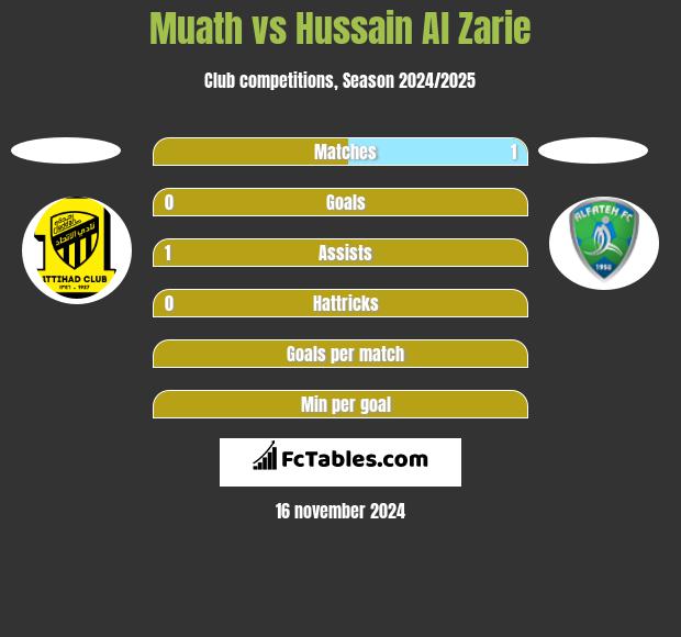 Muath vs Hussain Al Zarie h2h player stats