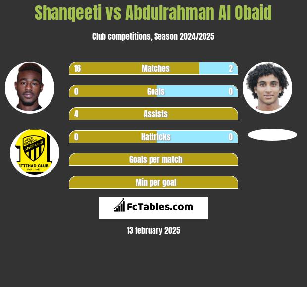 Shanqeeti vs Abdulrahman Al Obaid h2h player stats