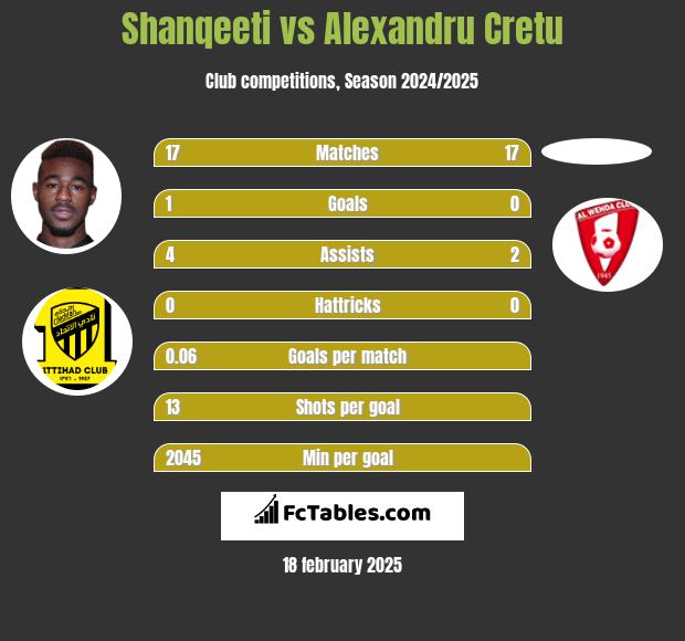 Shanqeeti vs Alexandru Cretu h2h player stats