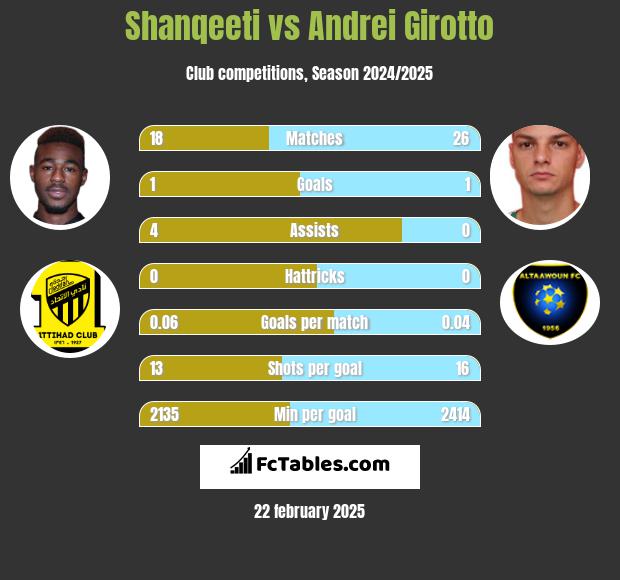 Shanqeeti vs Andrei Girotto h2h player stats