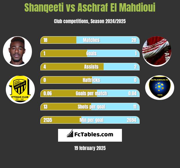 Shanqeeti vs Aschraf El Mahdioui h2h player stats